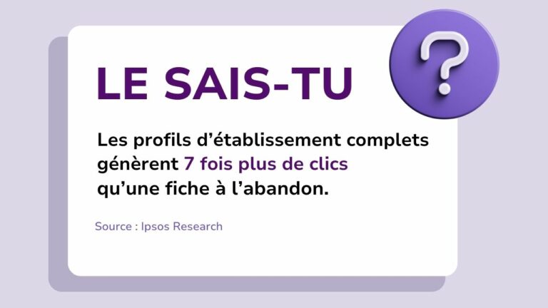Les fiches d'établissement Google complètes génèrent 7 fois plus de clics qu'un profil vide.