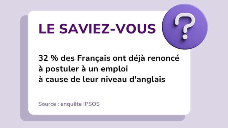 32 % des Français ont déjà renoncer à postuler à une offre d'emploi à cause de leur niveau d'anglais.
