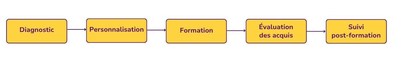 Étapes du processus de formation en anglais professionnel : diagnostic, personnalisation, formation, évaluation des acquis, suivi post-formation